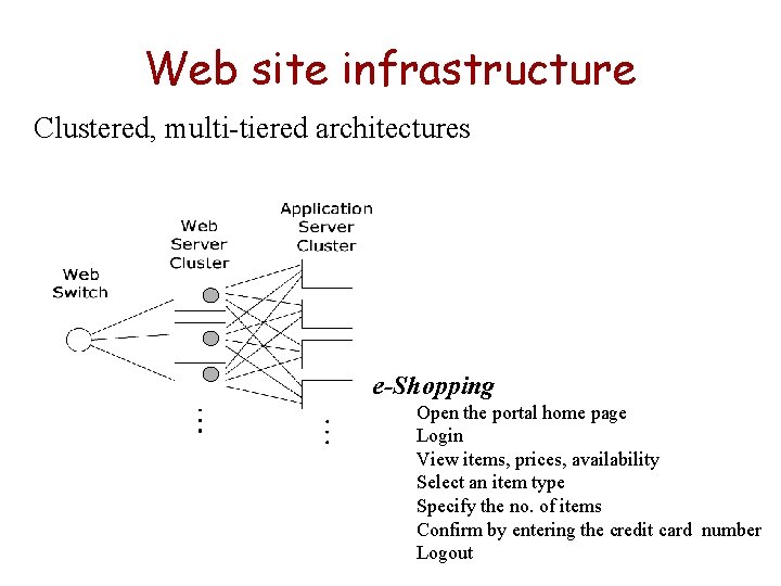 Web site infrastructure Clustered, multi-tiered architectures e-Shopping Open the portal home page Login View