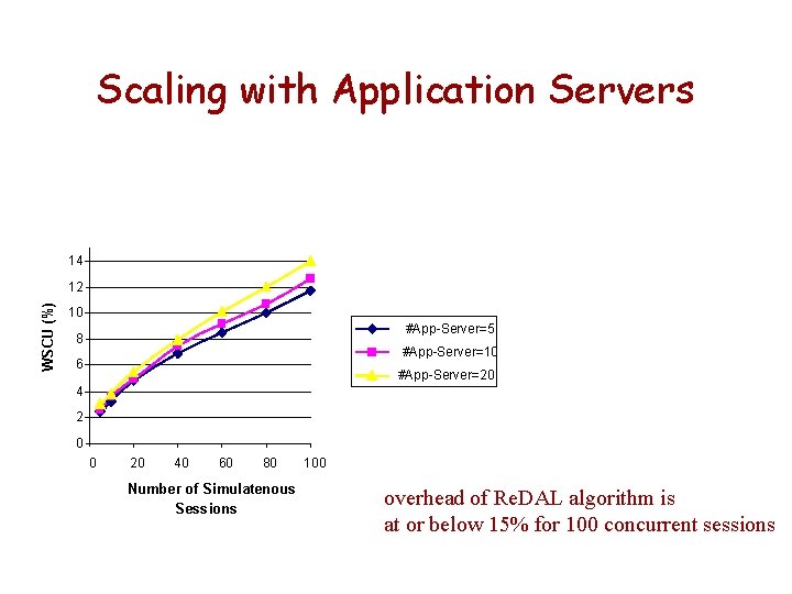 Scaling with Application Servers 14 WSCU (%) 12 10 #App-Server=5 8 #App-Server=10 6 #App-Server=20
