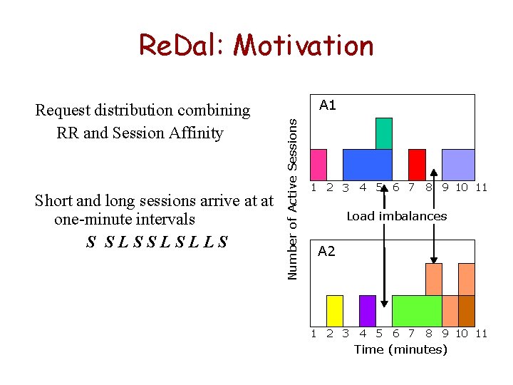 Re. Dal: Motivation Short and long sessions arrive at at one-minute intervals S SLSSLSLLS