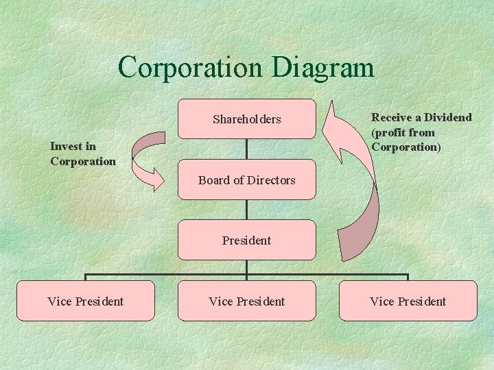 Corporation Diagram Shareholders Invest in Corporation Receive a Dividend (profit from Corporation) Board of
