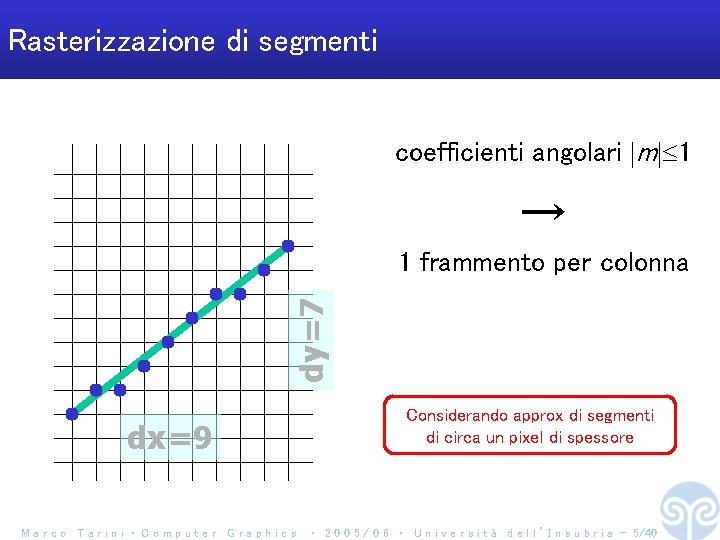 Rasterizzazione di segmenti coefficienti angolari m 1 → dy=7 1 frammento per colonna dx=9