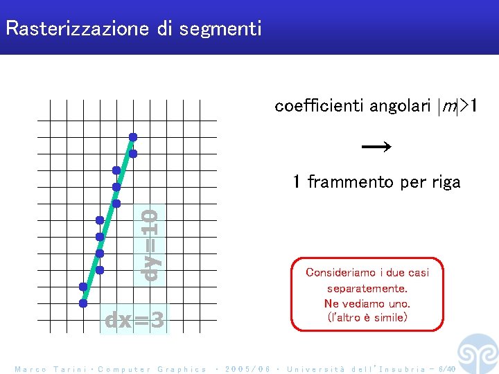 Rasterizzazione di segmenti coefficienti angolari m >1 → dy=10 1 frammento per riga dx=3