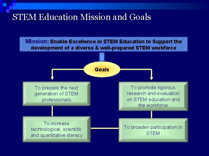 STEM Education Mission and Goals Mission: Enable Excellence in STEM Education to Support the