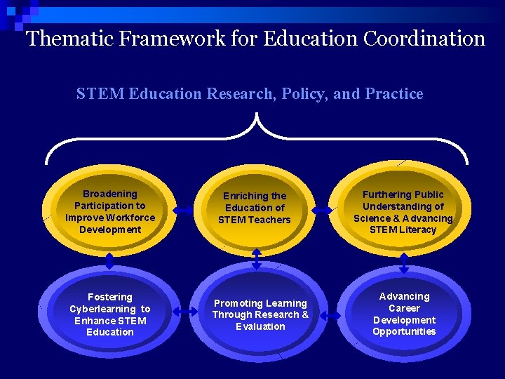 Thematic Framework for Education Coordination STEM Education Research, Policy, and Practice Broadening Participation to
