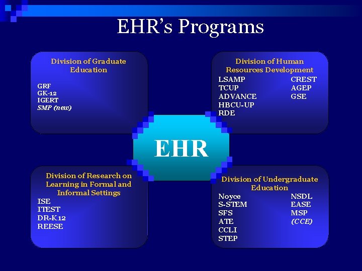 EHR’s Programs Division of Graduate Education Division of Human Resources Development LSAMP CREST TCUP