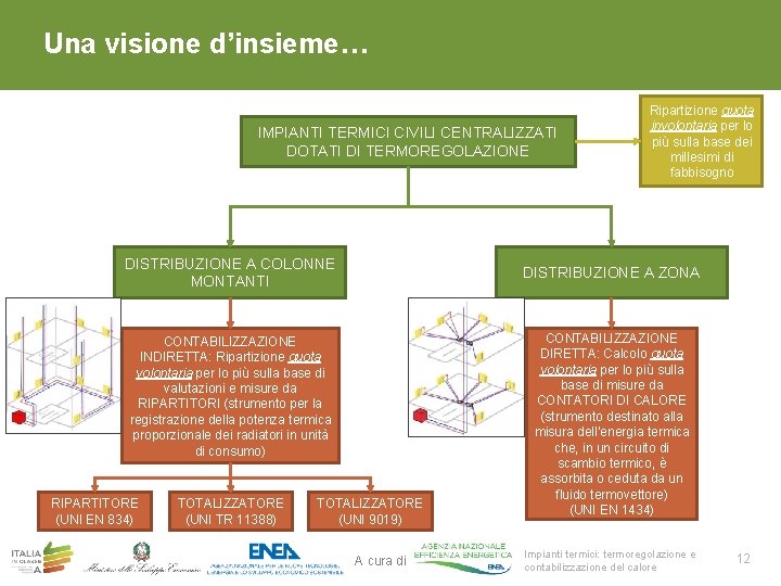 Una visione d’insieme… IMPIANTI TERMICI CIVILI CENTRALIZZATI DOTATI DI TERMOREGOLAZIONE DISTRIBUZIONE A COLONNE MONTANTI