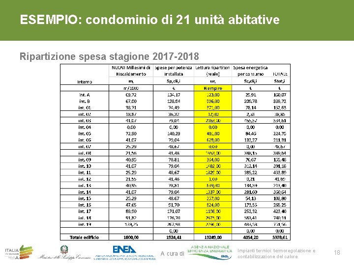 ESEMPIO: condominio di 21 unità abitative Ripartizione spesa stagione 2017 -2018 A cura di