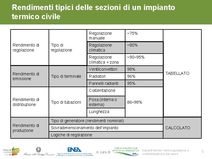 Rendimenti tipici delle sezioni di un impianto termico civile Rendimento di regolazione Rendimento di