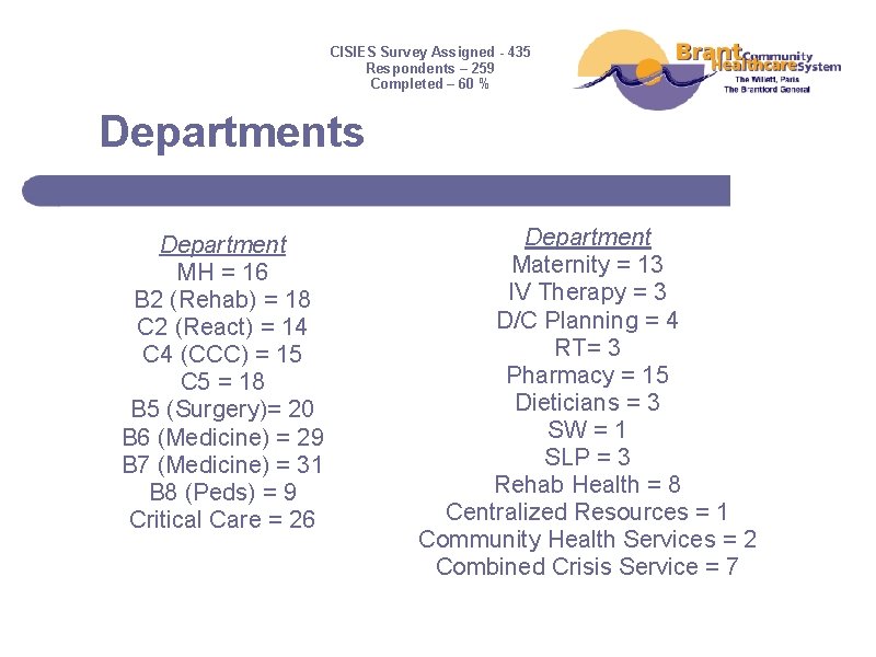 CISIES Survey Assigned - 435 Respondents – 259 Completed – 60 % Departments Department