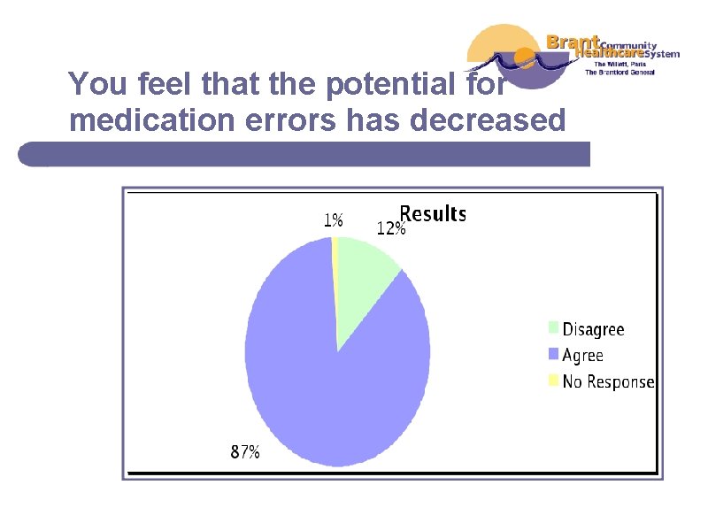 You feel that the potential for medication errors has decreased 