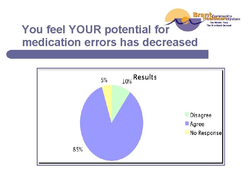 You feel YOUR potential for medication errors has decreased 