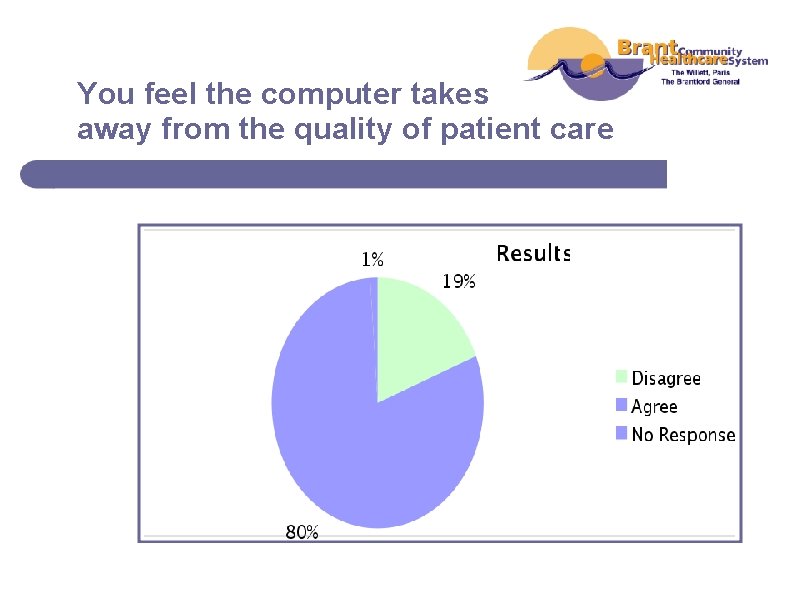 You feel the computer takes away from the quality of patient care 