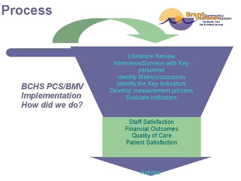 Process BCHS PCS/BMV Implementation How did we do? Literature Review Interviews/Surveys with Key personnel