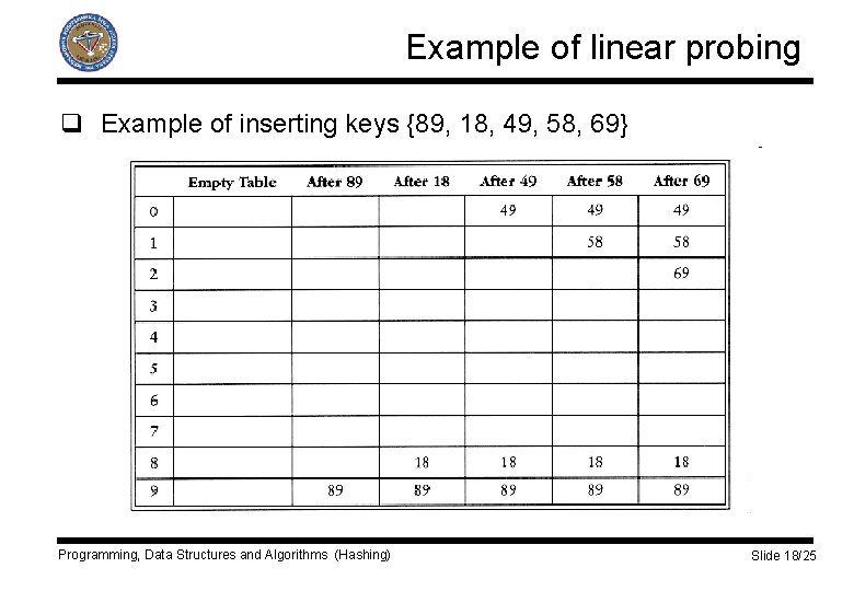 Example of linear probing q Example of inserting keys {89, 18, 49, 58, 69}