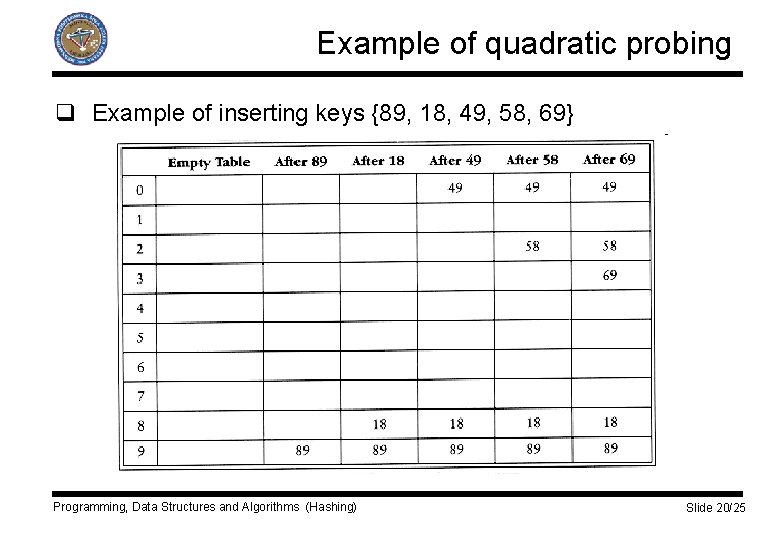 Example of quadratic probing q Example of inserting keys {89, 18, 49, 58, 69}