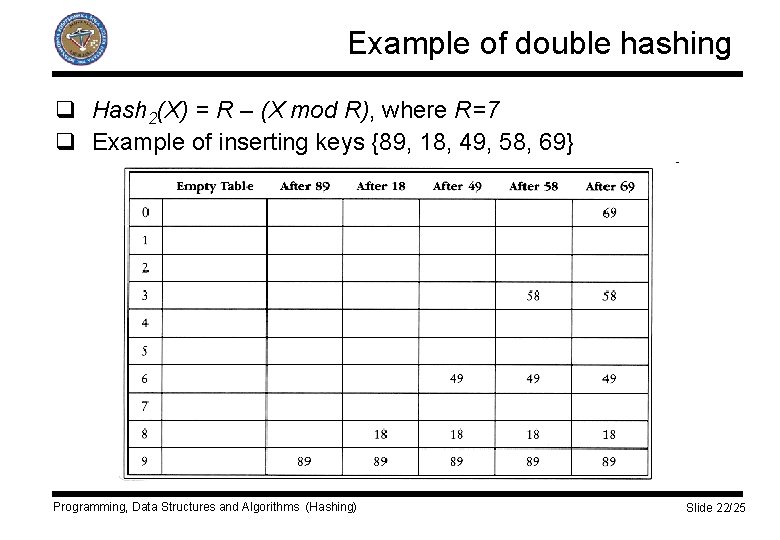 Example of double hashing q Hash 2(X) = R – (X mod R), where