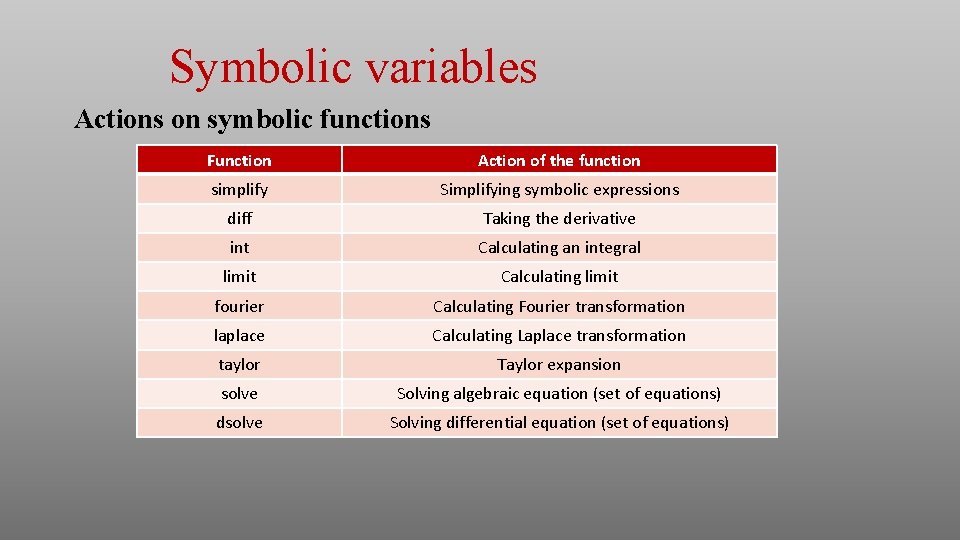 Symbolic variables Actions on symbolic functions Function Action of the function simplify Simplifying symbolic Symbolic variables Actions on symbolic functions Function Action of the function simplify Simplifying symbolic