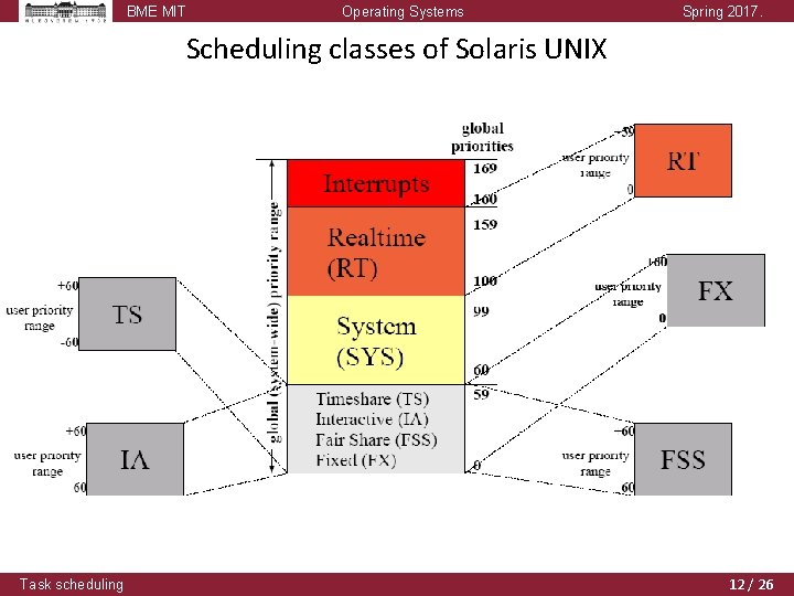 BME MIT Operating Systems Spring 2017. Scheduling classes of Solaris UNIX Task scheduling 12