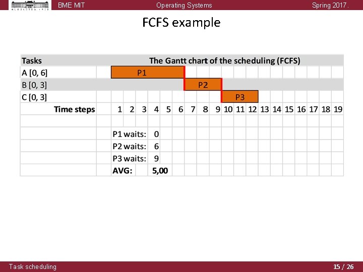 BME MIT Operating Systems Spring 2017. FCFS example Task scheduling 15 / 26 