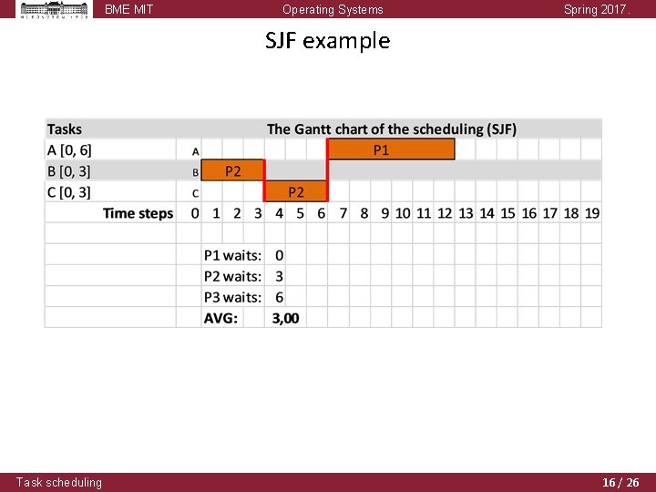 BME MIT Operating Systems Spring 2017. SJF example Task scheduling 16 / 26 