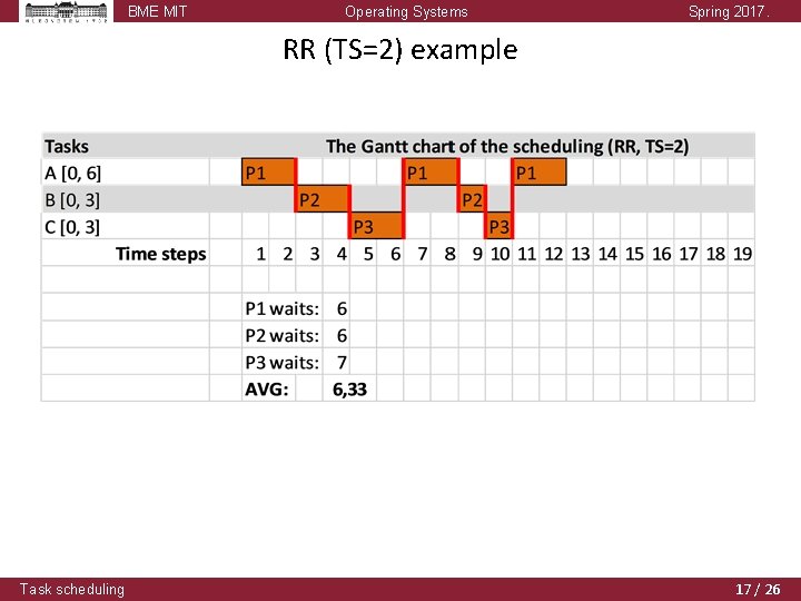 BME MIT Operating Systems Spring 2017. RR (TS=2) example Task scheduling 17 / 26