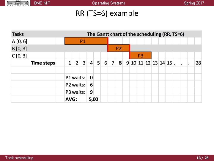 BME MIT Operating Systems Spring 2017. RR (TS=6) example Task scheduling 18 / 26