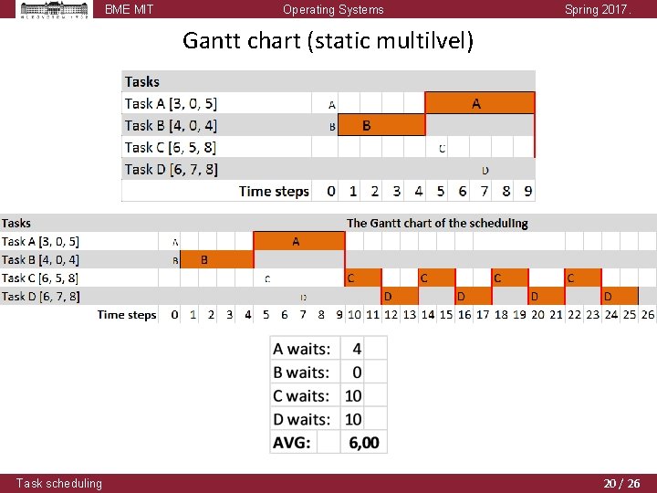 BME MIT Operating Systems Spring 2017. Gantt chart (static multilvel) Task scheduling 20 /