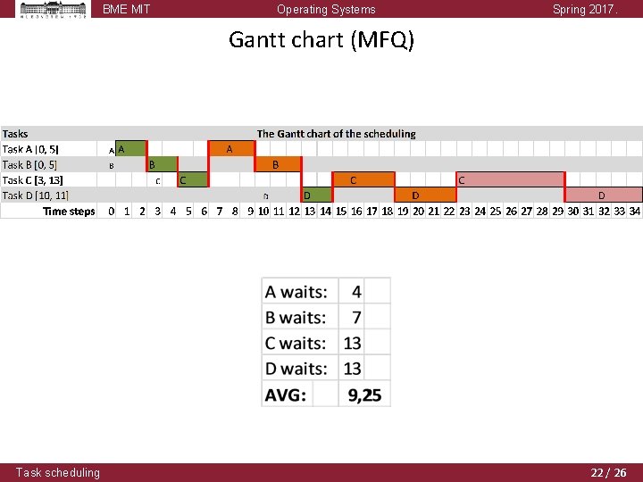 BME MIT Operating Systems Spring 2017. Gantt chart (MFQ) Task scheduling 22 / 26