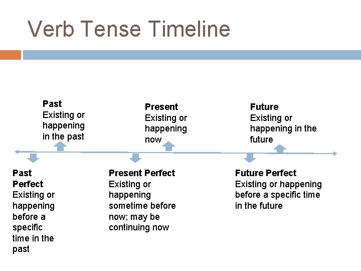 Verb Tense Timeline Past Existing or happening in the past Perfect Existing or happening