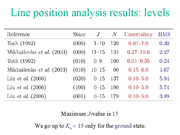 Line position analysis results: levels Maximum J-value is 15 We go up to Ka