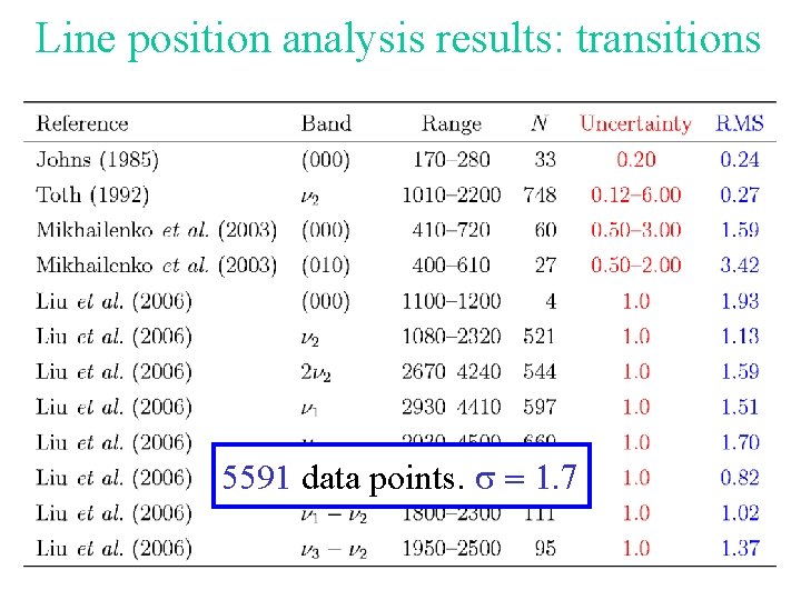 Line position analysis results: transitions 5591 data points. s = 1. 7 