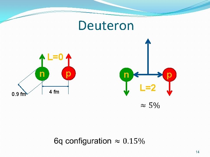 Deuteron L=0 p n 0. 9 fm 4 fm n p L=2 14 