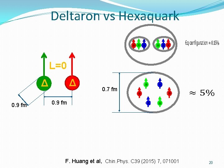 Deltaron vs Hexaquark L=0 Δ Δ 0. 9 fm 0. 7 fm 0. 9