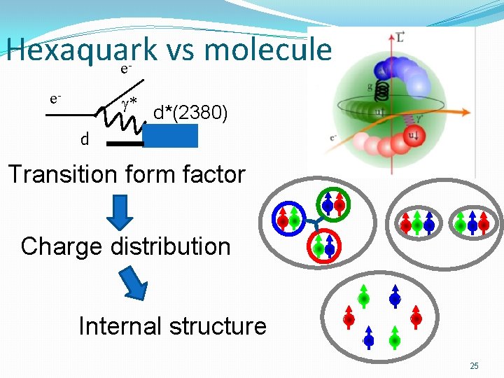 Hexaquark vs molecule e - e- * d*(2380) d Transition form factor Charge distribution