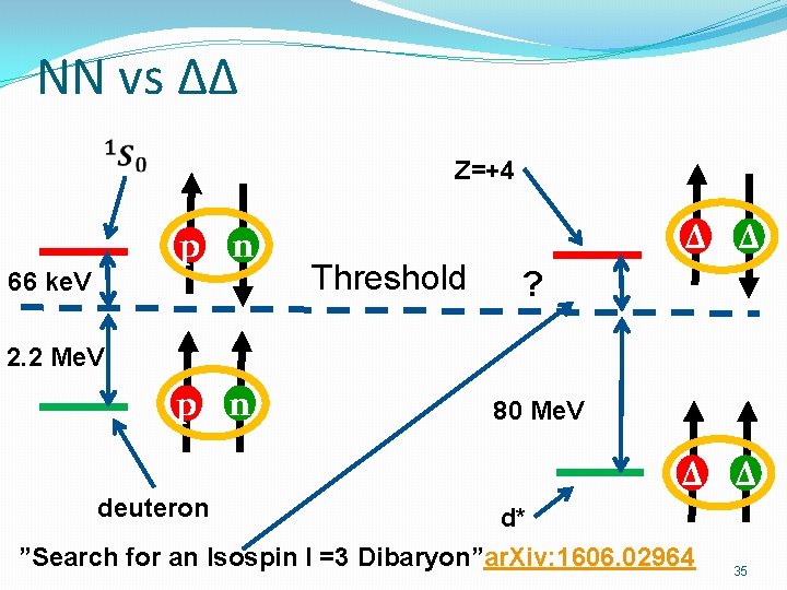 NN vs ΔΔ Z=+4 p n 66 ke. V Δ Δ Threshold ? 2.