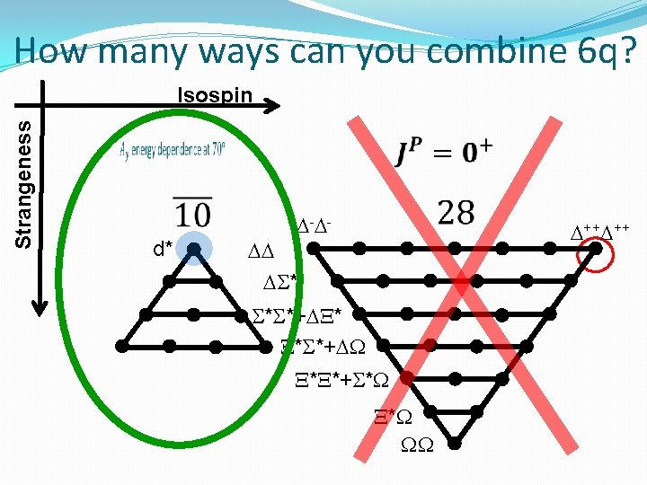 How many ways can you combine 6 q? Strangeness Isospin d* - - ++