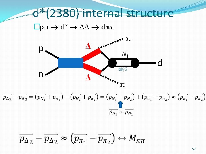 d*(2380) internal structure �pn d* d p n π Δ d Δ π 52