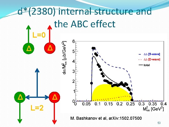 d*(2380) internal structure and the ABC effect L=0 Δ Δ L=2 M. Bashkanov et