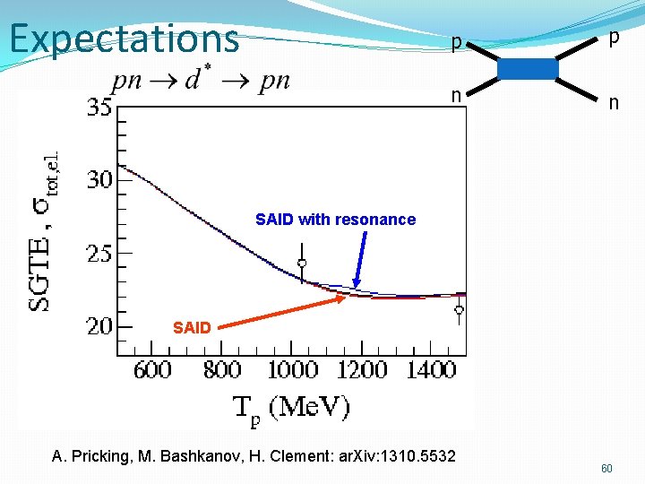 Expectations p p n n SAID with resonance SAID A. Pricking, M. Bashkanov, H.
