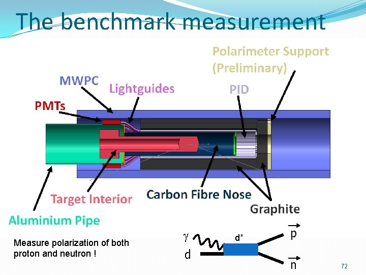 The benchmark measurement Measure polarization of both proton and neutron ! d d* p
