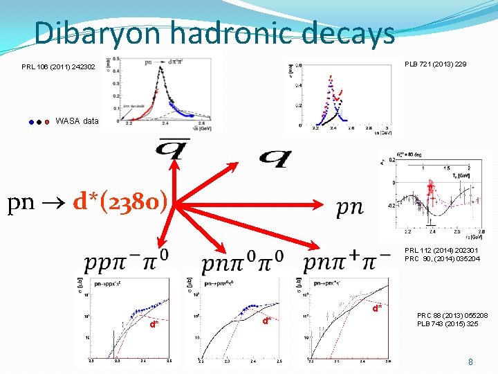 Dibaryon hadronic decays PLB 721 (2013) 229 PRL 106 (2011) 242302 WASA data pn