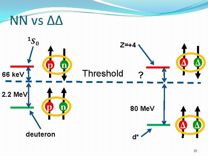 NN vs ΔΔ Z=+4 p n 66 ke. V Δ Δ Threshold ? 2.