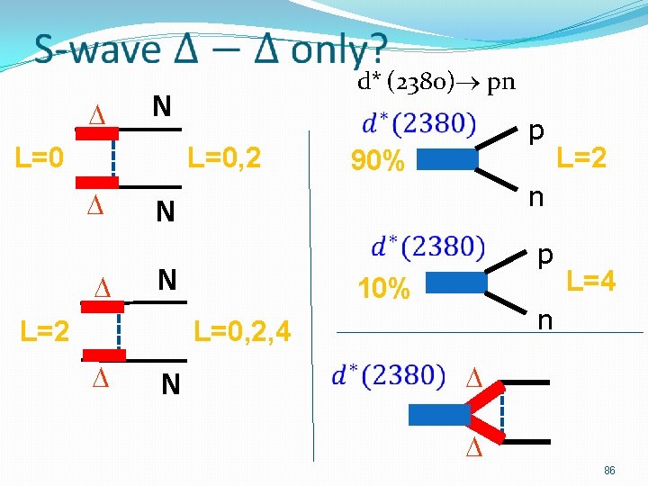  d* (2380) pn N L=0, 2 p 90% n N p N L=2