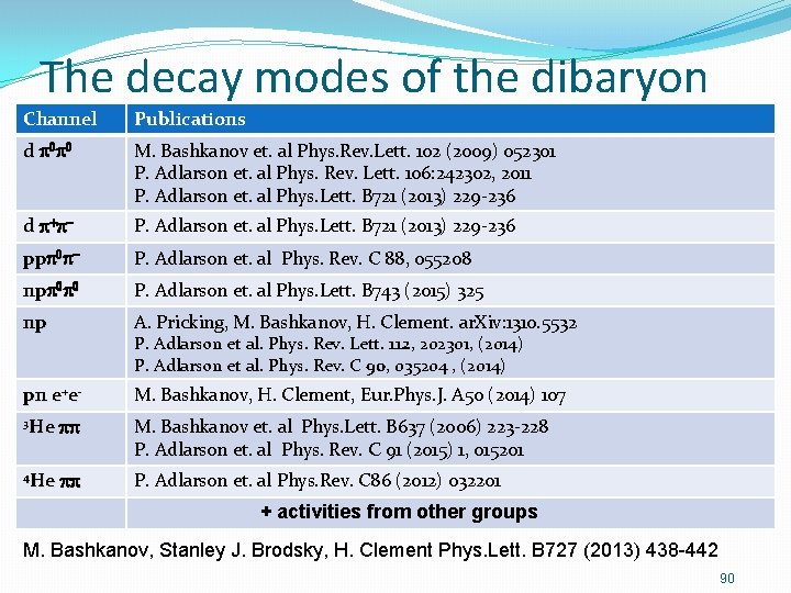 The decay modes of the dibaryon Channel Publications d p 0 p 0 M.