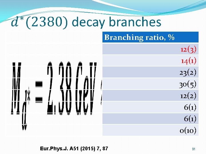 Branching ratio, % 12(3) 14(1) 23(2) 30(5) 12(2) 6(1) 0(10) Eur. Phys. J. A