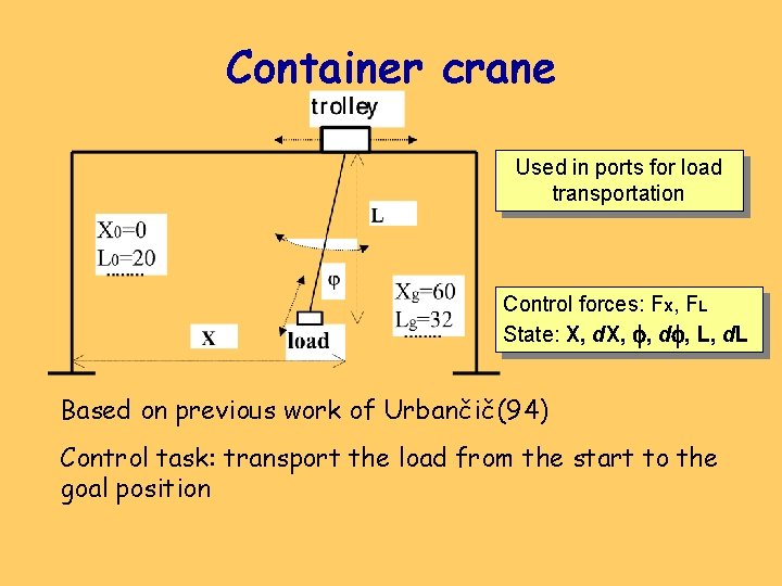 Container crane Used in ports for load transportation Control forces: Fx, FL State: X,