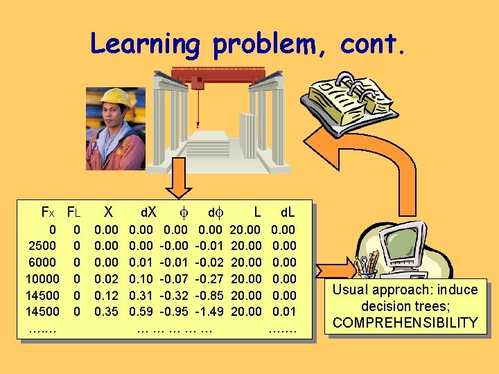 Learning problem, cont. F x FL 0 2500 6000 10000 14500 …. … 0