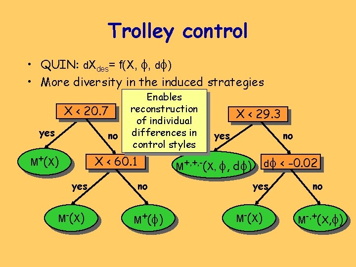 Trolley control • QUIN: d. Xdes= f(X, , d ) • More diversity in