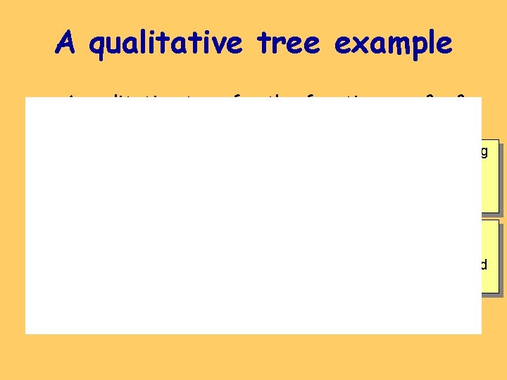 A qualitative tree example • A qualitative tree for the function: z=x 2 -y