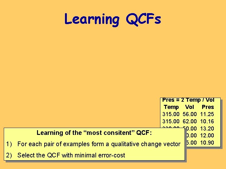 Learning QCFs Pres = 2 Temp / Vol Temp Vol Pres 315. 00 56.